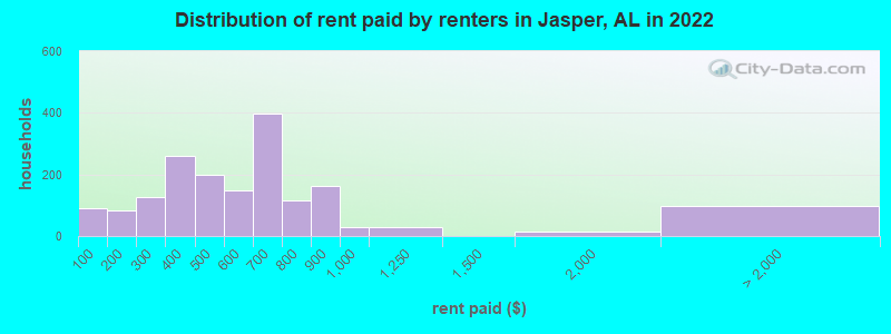 Distribution of rent paid by renters in Jasper, AL in 2022
