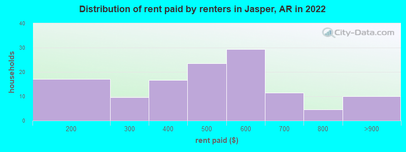 Distribution of rent paid by renters in Jasper, AR in 2022