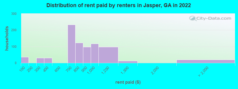 Distribution of rent paid by renters in Jasper, GA in 2022