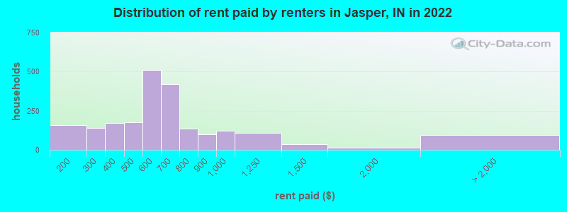 Distribution of rent paid by renters in Jasper, IN in 2022
