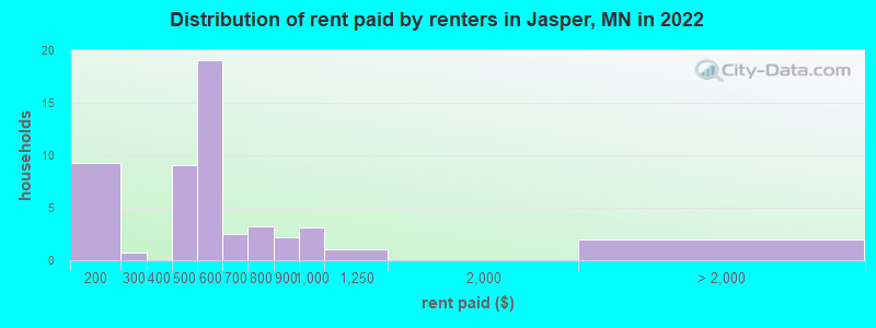 Distribution of rent paid by renters in Jasper, MN in 2022