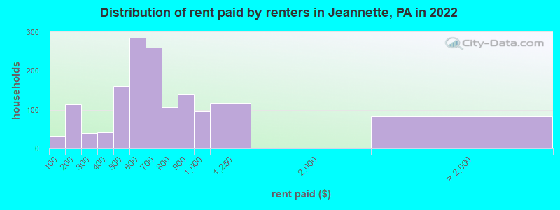 Distribution of rent paid by renters in Jeannette, PA in 2022