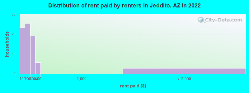 Distribution of rent paid by renters in Jeddito, AZ in 2022