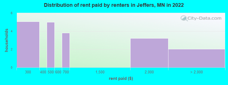 Distribution of rent paid by renters in Jeffers, MN in 2022