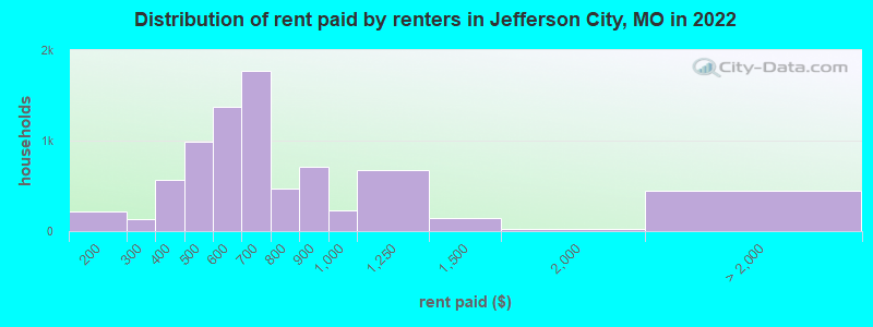 Distribution of rent paid by renters in Jefferson City, MO in 2022