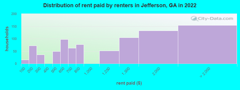 Distribution of rent paid by renters in Jefferson, GA in 2022