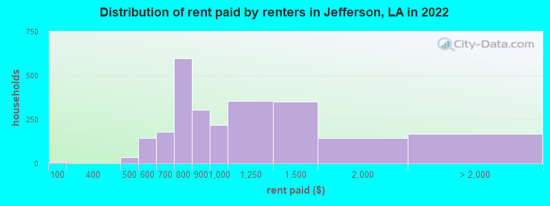 Distribution of rent paid by renters in Jefferson, LA in 2022