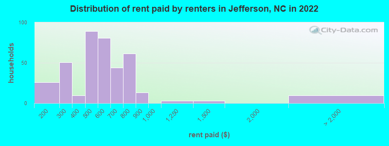 Distribution of rent paid by renters in Jefferson, NC in 2022