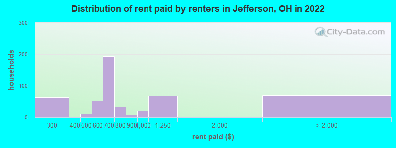 Distribution of rent paid by renters in Jefferson, OH in 2022