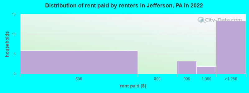 Distribution of rent paid by renters in Jefferson, PA in 2022