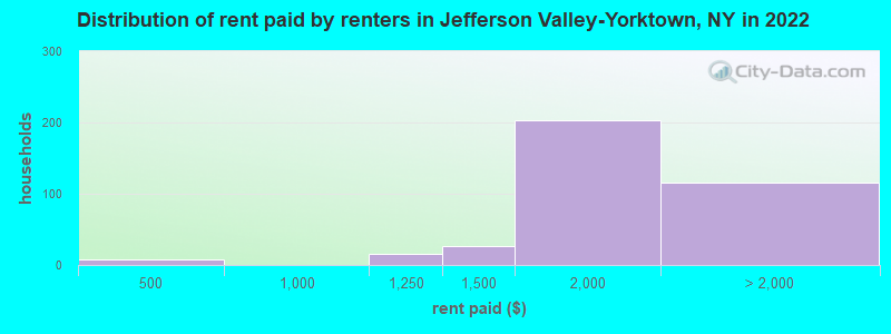 Distribution of rent paid by renters in Jefferson Valley-Yorktown, NY in 2022