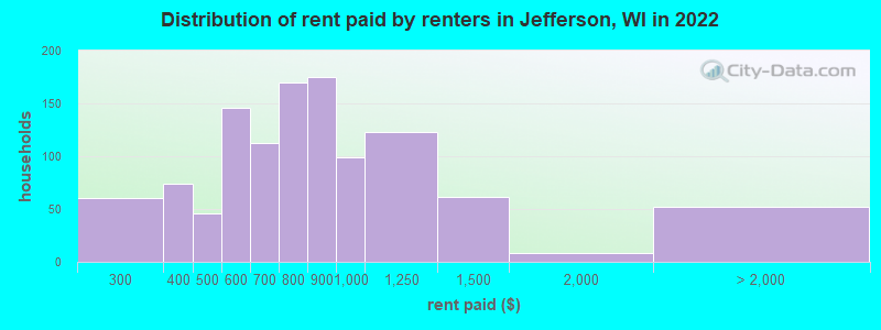 Distribution of rent paid by renters in Jefferson, WI in 2022