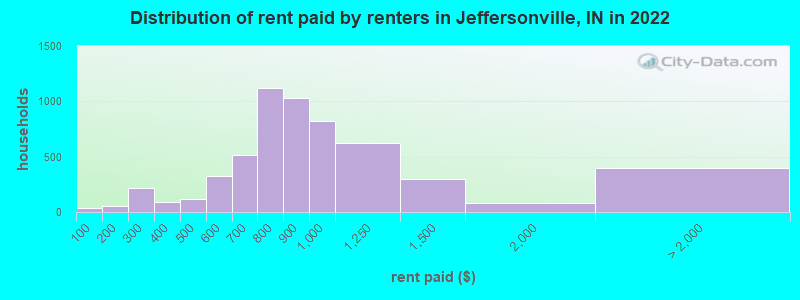 Distribution of rent paid by renters in Jeffersonville, IN in 2022