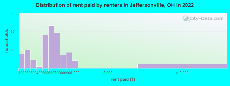Distribution of rent paid by renters in Jeffersonville, OH in 2022