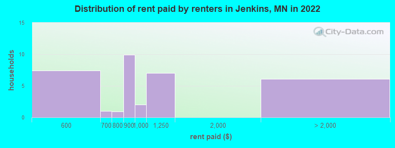 Distribution of rent paid by renters in Jenkins, MN in 2022