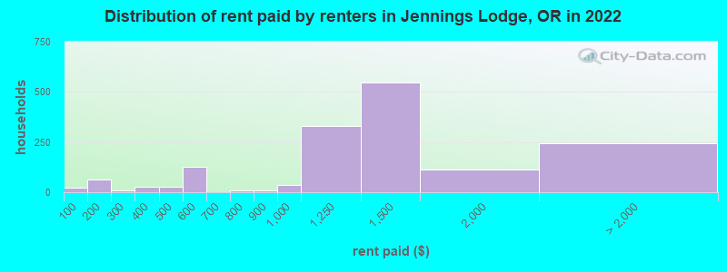 Distribution of rent paid by renters in Jennings Lodge, OR in 2022