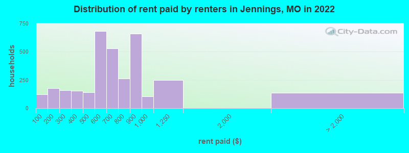 Distribution of rent paid by renters in Jennings, MO in 2022
