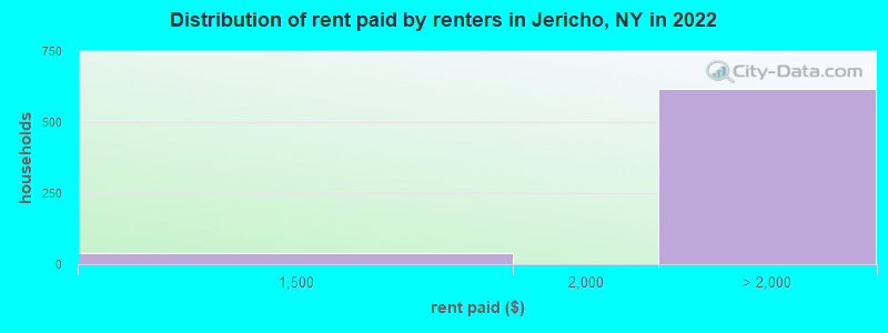 Distribution of rent paid by renters in Jericho, NY in 2022
