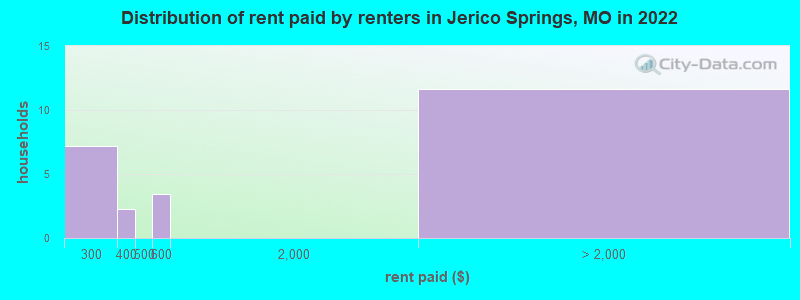 Distribution of rent paid by renters in Jerico Springs, MO in 2022
