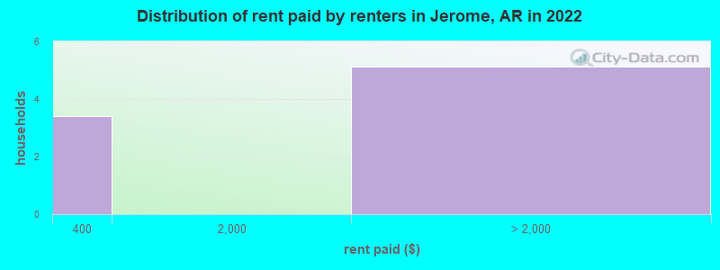Distribution of rent paid by renters in Jerome, AR in 2022