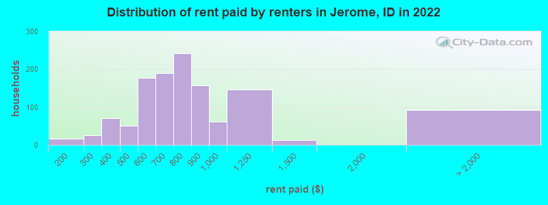Distribution of rent paid by renters in Jerome, ID in 2022