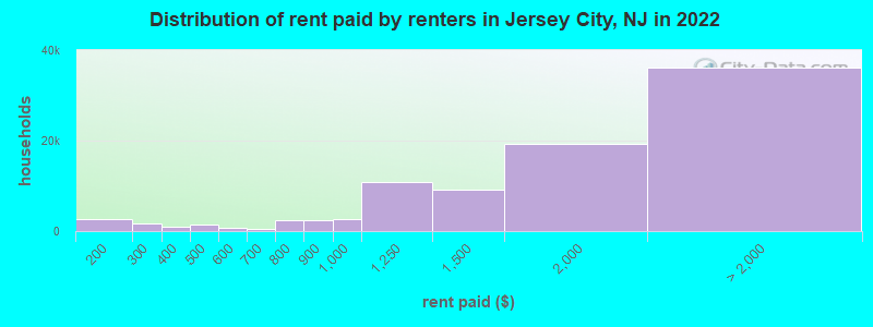 Distribution of rent paid by renters in Jersey City, NJ in 2022