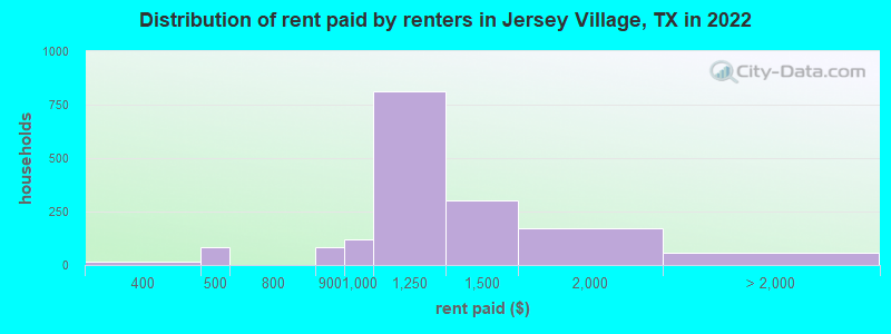 Distribution of rent paid by renters in Jersey Village, TX in 2022