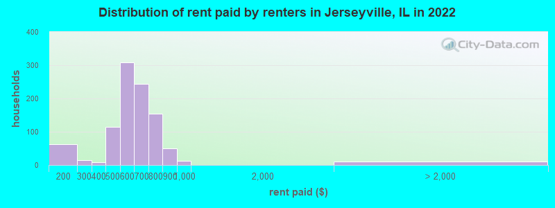 Distribution of rent paid by renters in Jerseyville, IL in 2022