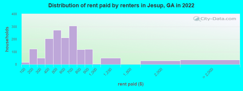 Distribution of rent paid by renters in Jesup, GA in 2022