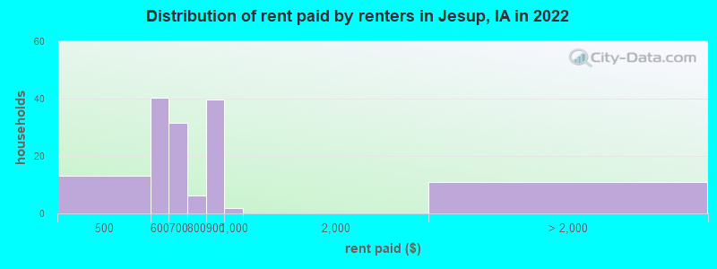 Distribution of rent paid by renters in Jesup, IA in 2022