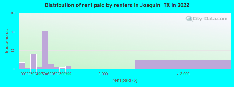 Distribution of rent paid by renters in Joaquin, TX in 2022