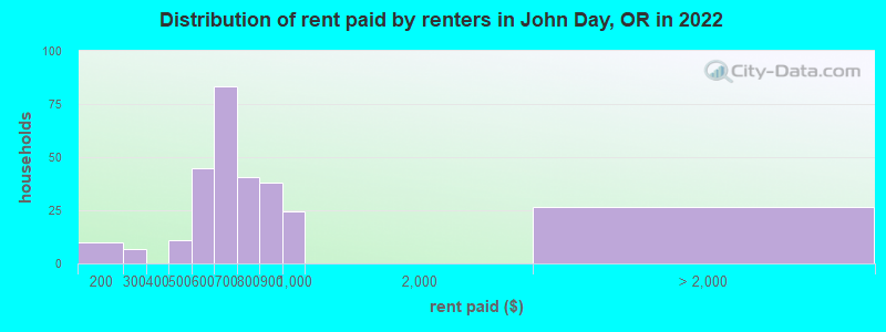 Distribution of rent paid by renters in John Day, OR in 2022