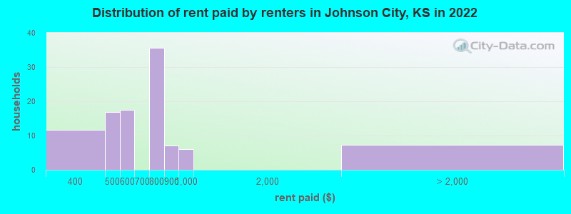 Distribution of rent paid by renters in Johnson City, KS in 2022