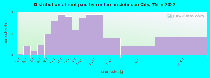 Distribution of rent paid by renters in Johnson City, TN in 2022