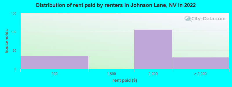 Distribution of rent paid by renters in Johnson Lane, NV in 2022