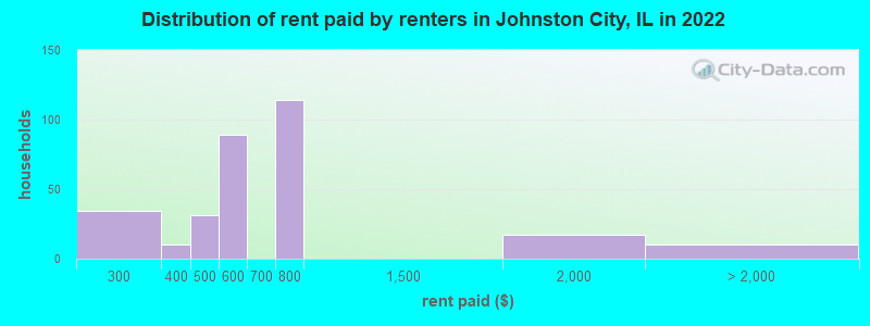 Distribution of rent paid by renters in Johnston City, IL in 2022