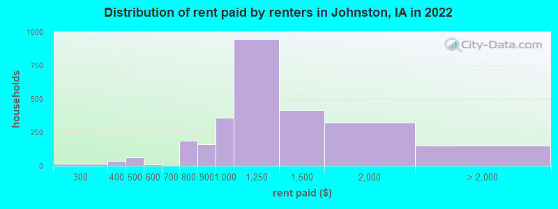 Distribution of rent paid by renters in Johnston, IA in 2022