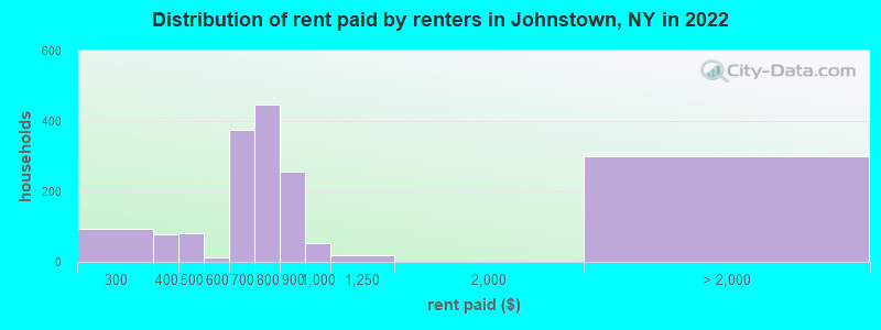 Distribution of rent paid by renters in Johnstown, NY in 2022