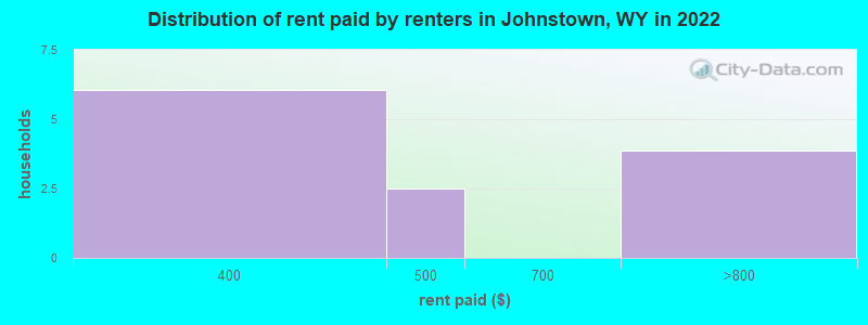 Distribution of rent paid by renters in Johnstown, WY in 2022