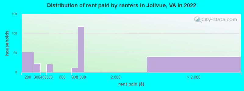 Distribution of rent paid by renters in Jolivue, VA in 2022