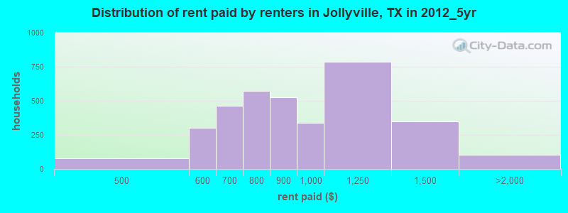 Distribution of rent paid by renters in Jollyville, TX in 2012_5yr