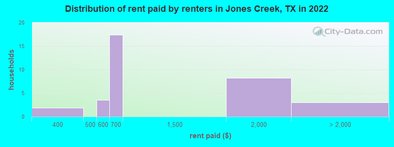 Distribution of rent paid by renters in Jones Creek, TX in 2022