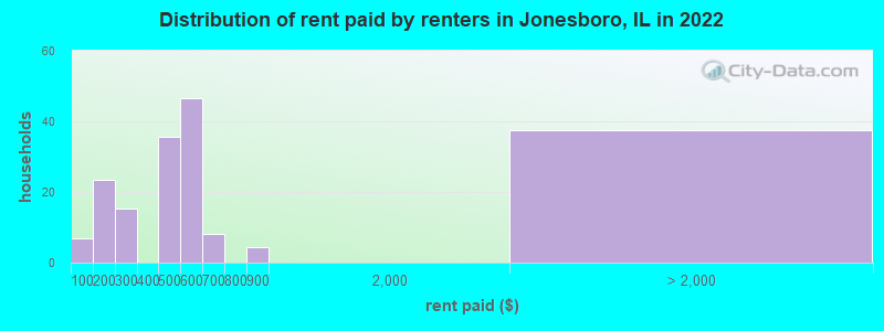 Distribution of rent paid by renters in Jonesboro, IL in 2022
