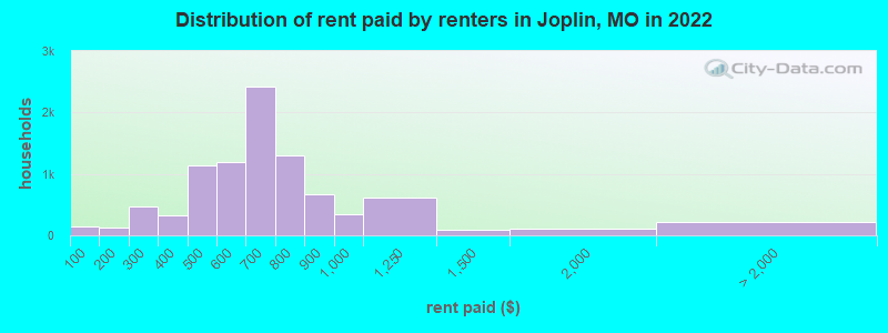 Distribution of rent paid by renters in Joplin, MO in 2022