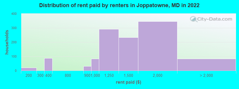 Distribution of rent paid by renters in Joppatowne, MD in 2022