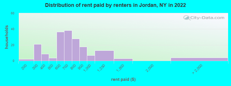Distribution of rent paid by renters in Jordan, NY in 2022