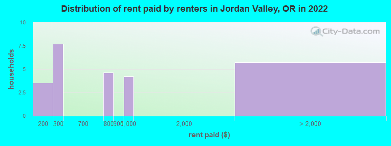 Distribution of rent paid by renters in Jordan Valley, OR in 2022