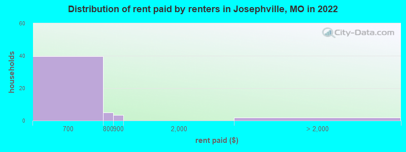 Distribution of rent paid by renters in Josephville, MO in 2022