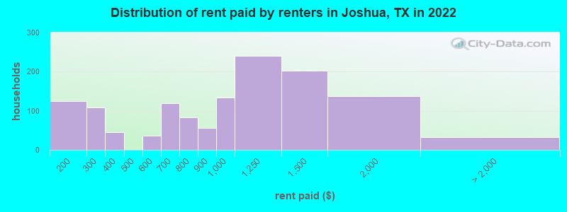 Distribution of rent paid by renters in Joshua, TX in 2022
