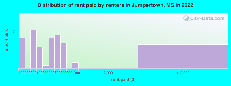 Distribution of rent paid by renters in Jumpertown, MS in 2022